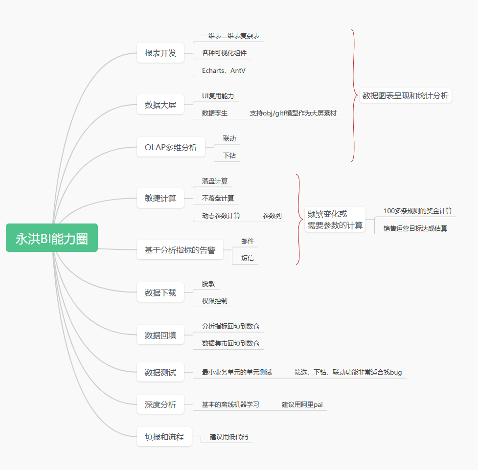 永洪BI能力圈 %26 feature list - 图1