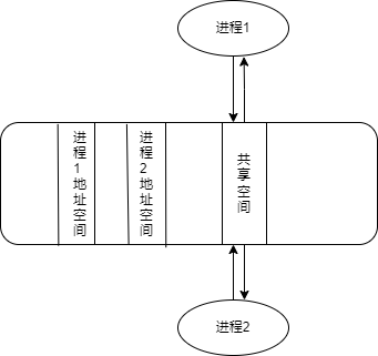 进程间的通信方式 - 图1