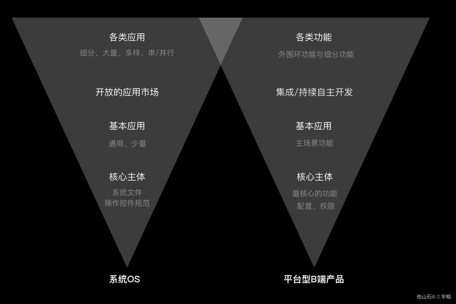 ❤️B端设计的价值、逻辑和发展趋势 - 图6