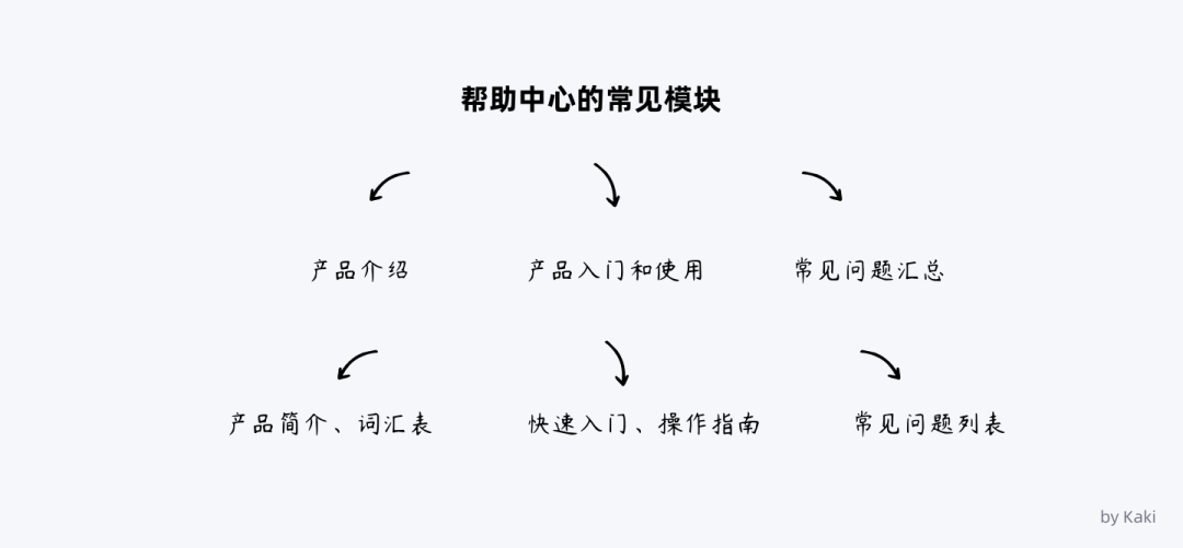 B端用户帮助体系的搭建 - 图22