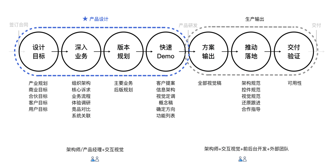 ❤️企业级产品体验设计路径【腾讯云】 - 图13