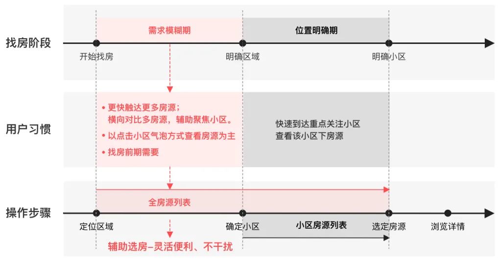 营造体验的秩序感：地图找房的精细化交互策略 - 图12