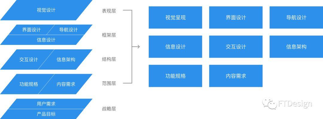 京东内部资料：用户体验提升模型 | 人人都是产品经理 - 图7