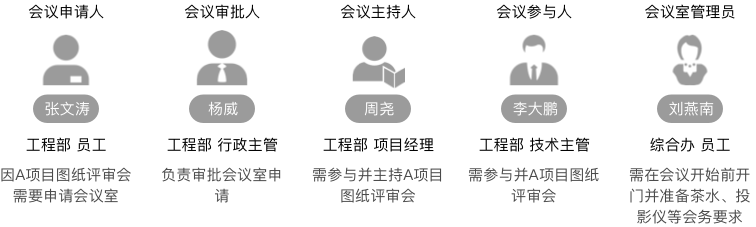 ❤️tob端产品角色与场景分析【例子】 - 图2