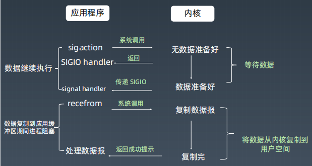 信号驱动的IO.PNG