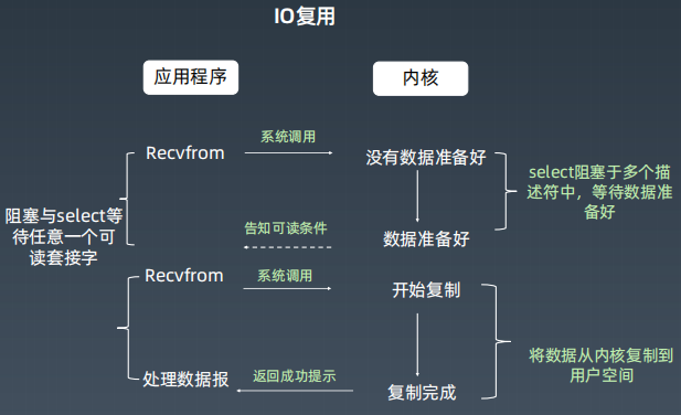 IO复用.PNG