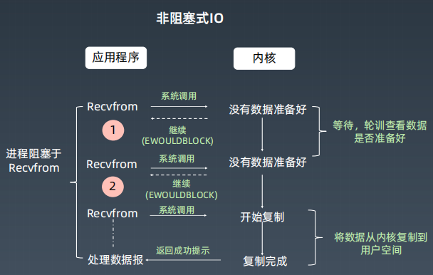 非阻塞式IO.PNG