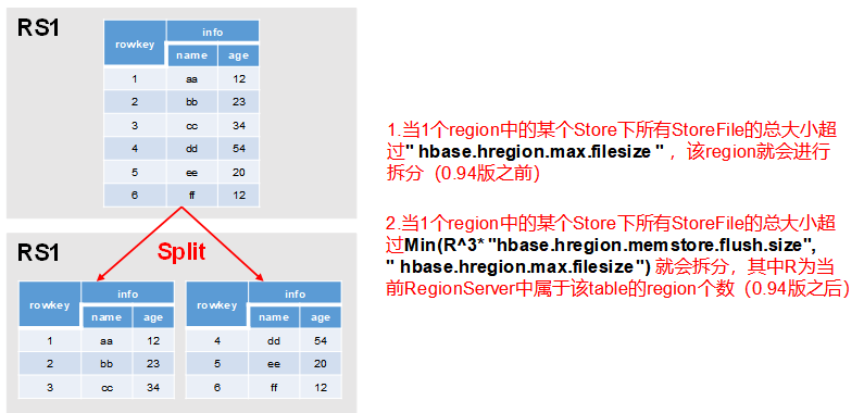 HBase的Region Split - 图1