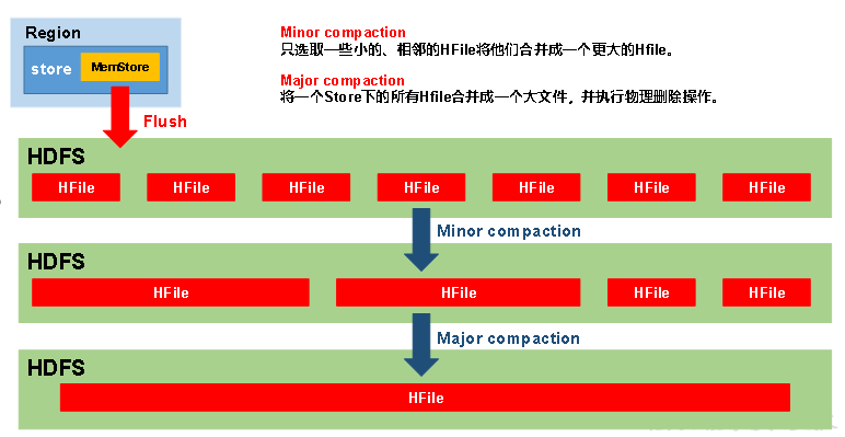 HBase的StoreFile Compaction - 图1