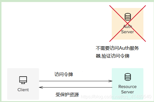 关于Token的一些概念的汇总 - 图5