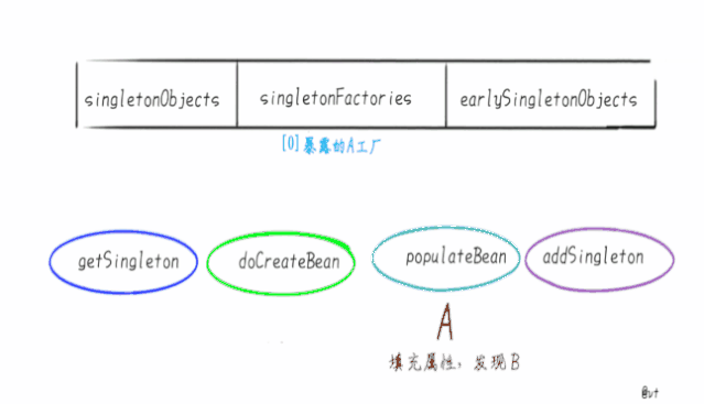 解决循环依赖的图片流程 - 图6