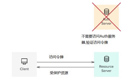 Token概念 - 图5