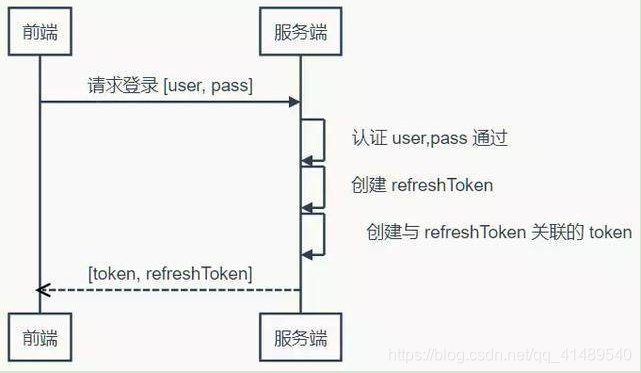 关于Token的一些概念的汇总 - 图2