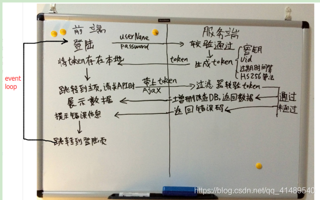 关于Token的一些概念的汇总 - 图1