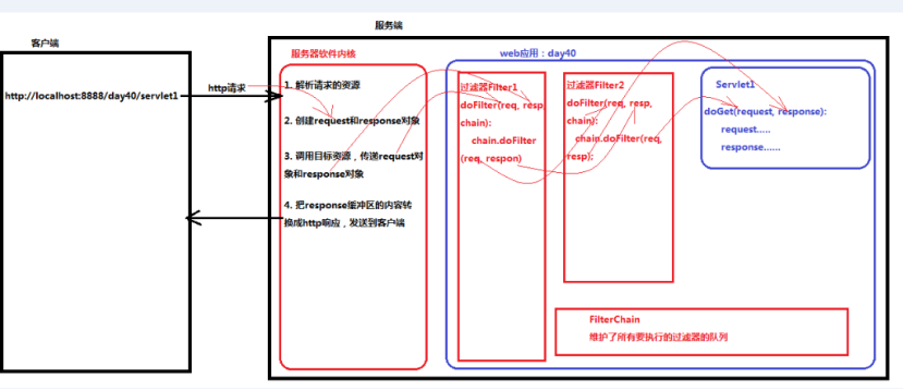 过滤器 拦截器 AOP区别 - 图1