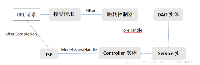 过滤器 拦截器 AOP区别 - 图3