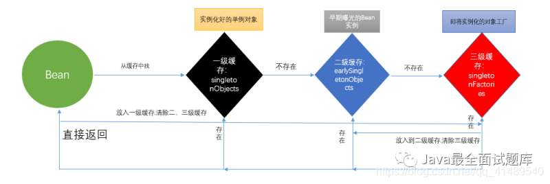Spring如何解决循环依赖 - 图2