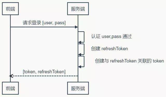 Token概念 - 图2