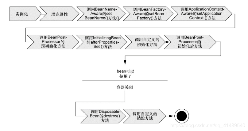 解释Spring框架中bean的生命周期 - 图1