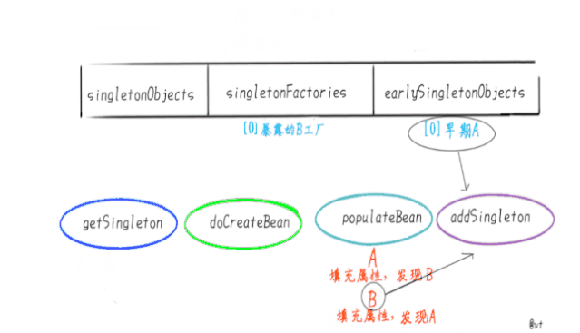 解决循环依赖的图片流程 - 图15