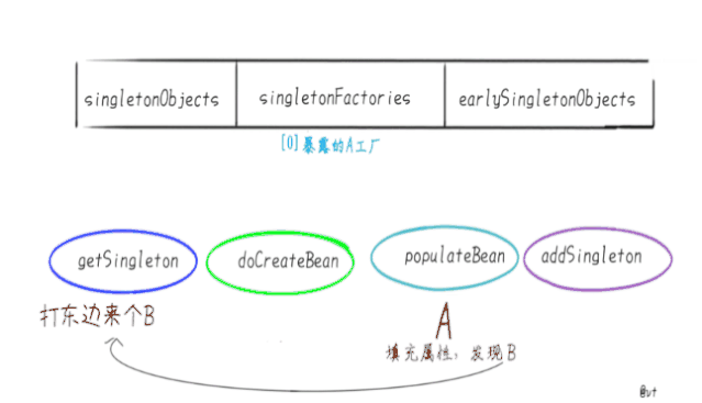 解决循环依赖的图片流程 - 图7