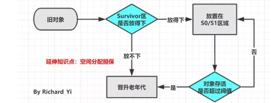 垃圾回收算法 - 图3