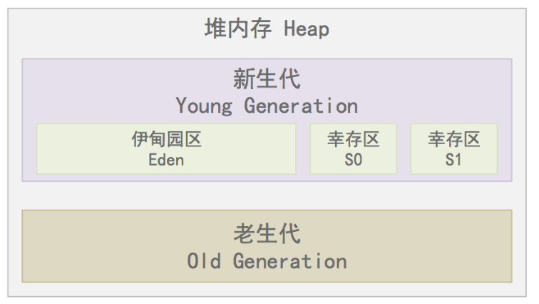 Java虚拟机内存结构【待整理,整理完了删除掉】 - 图2