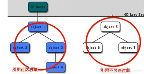 判断对象是否死亡:引用计数器和GCRoot - 图3