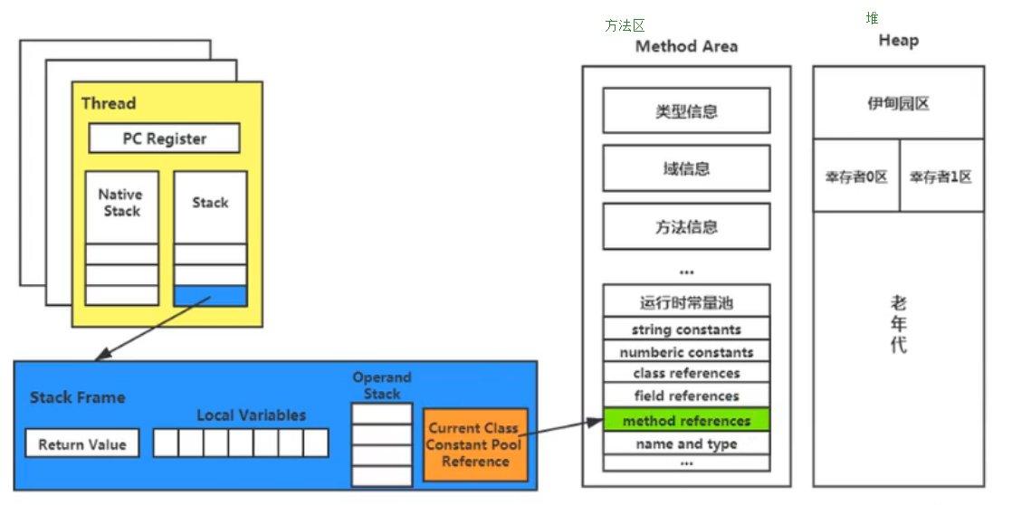 Java虚拟机内存结构【待整理,整理完了删除掉】 - 图1