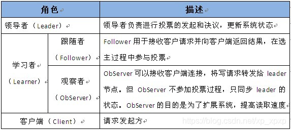 Zookeeper的Leader选举 - 图2