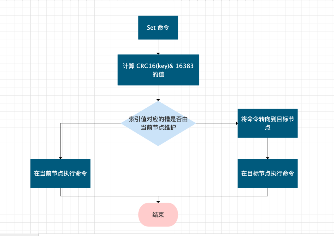 Redis 集群槽指派流程:假设有一条写命令发送到集群中，那么最终应该由那个节点实际执行呢 - 图2