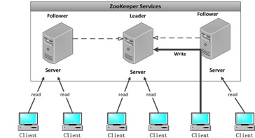 Zookeeper实操[老的有时间整理一下] - 图21