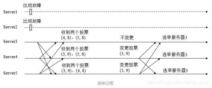 Zookeeper的Leader选举 - 图4