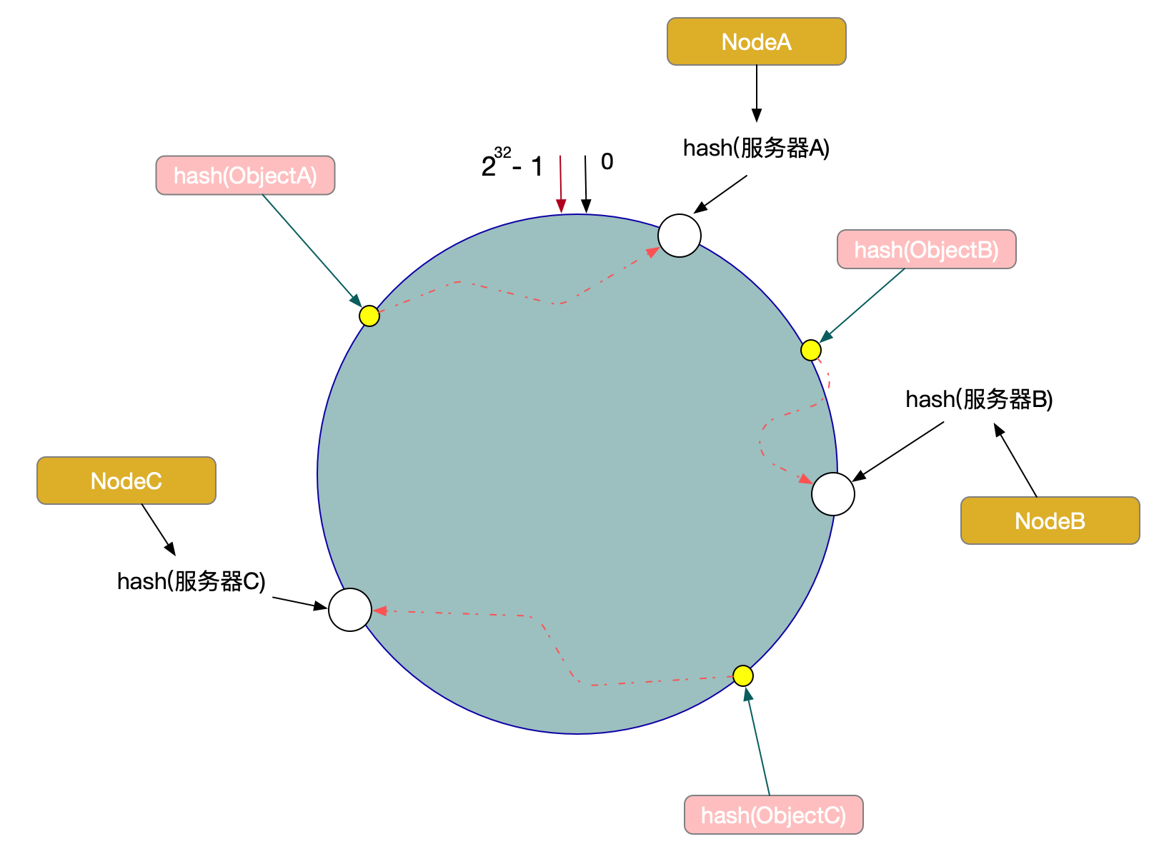 Redis一致性Hash原理与实现 - 图6