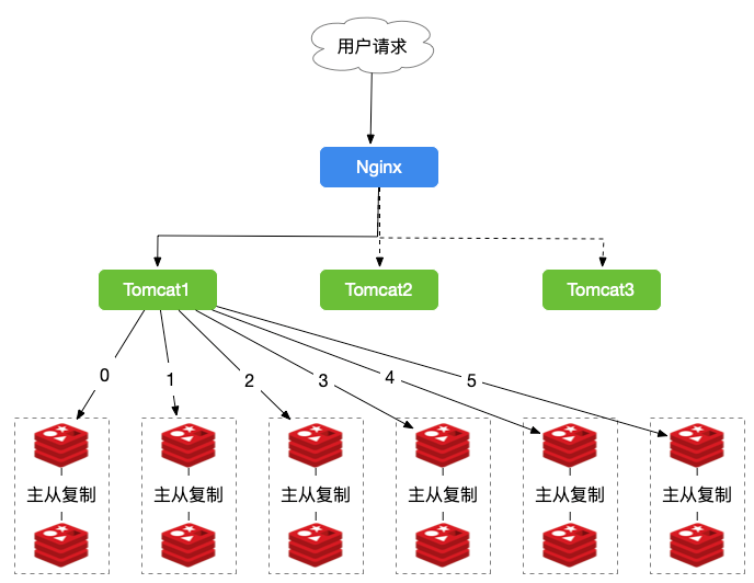 Redis一致性Hash原理与实现 - 图2
