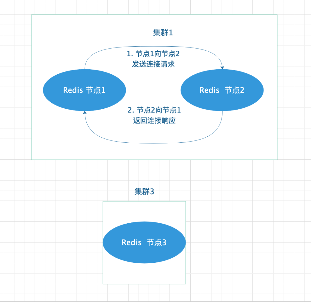 Redis集群如何建立连接的 - 图2
