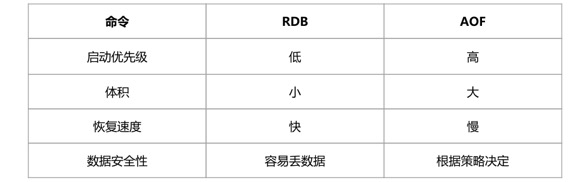 Redis持久化 - 图3