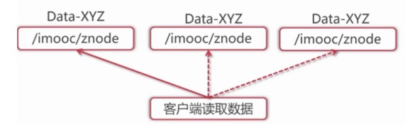 Zookeeper使用场景 - 图3
