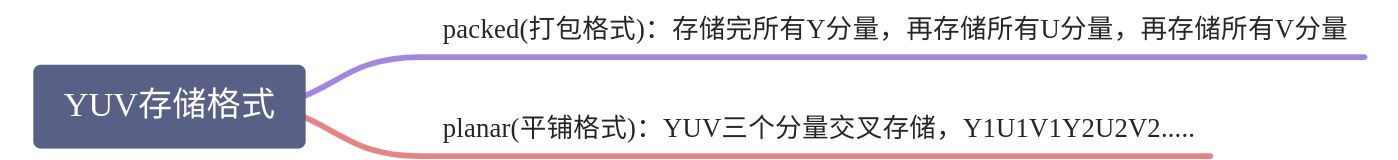 YUV 格式详解 - 图3