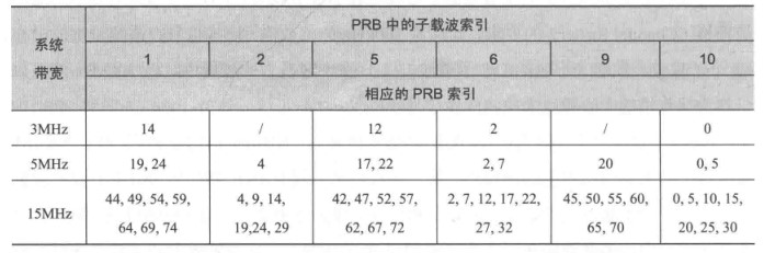 NB-Iot载波的中心频点 - 图4