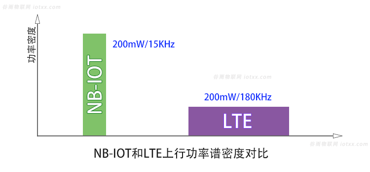 NB-IOT技术揭秘 - 图3