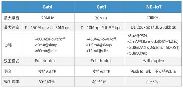 Cat.1与Cat.4的区别 - 图3