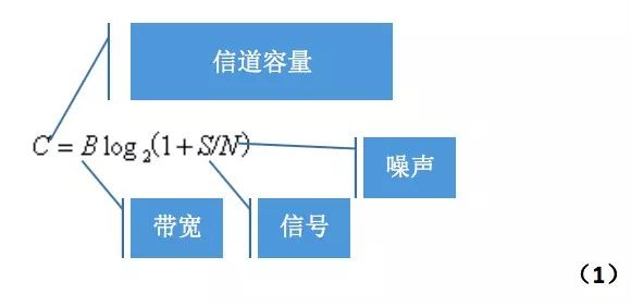 5G如何逼近信道的香农极限 - 图1