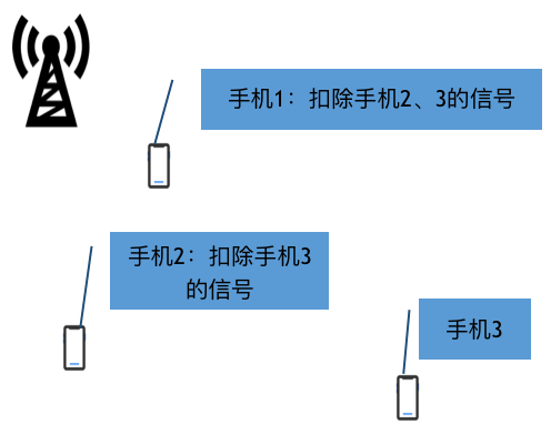 5G如何逼近信道的香农极限 - 图7