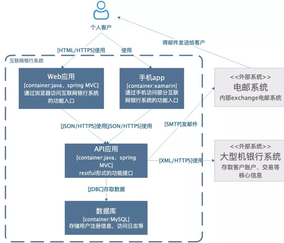 如何画出一张合格的技术架构图？ - 图11
