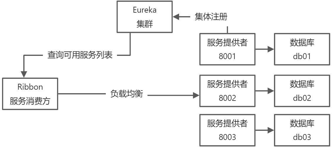 11：Ribbon实现负载均衡 - 图1