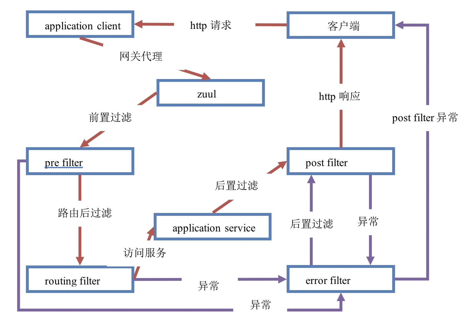 18：Zuul路由网关 - 图2