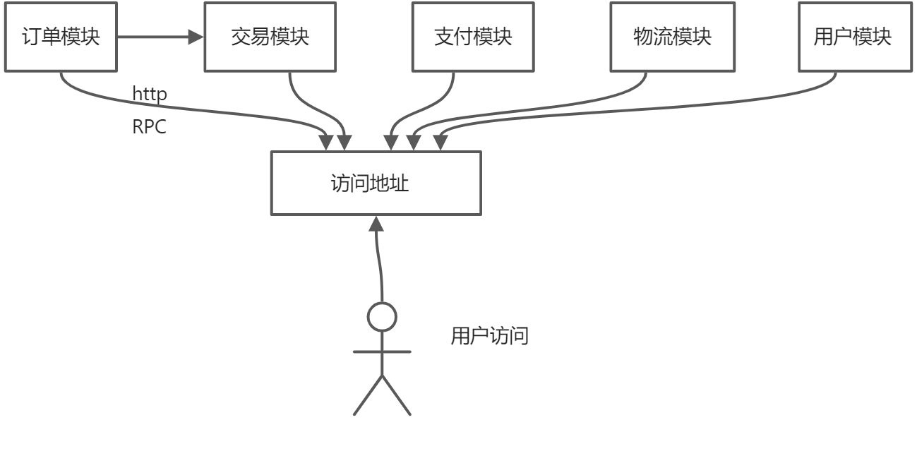 1：如何学习SpringCloud - 图3