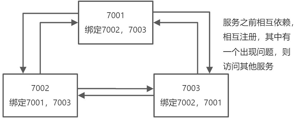 7：Eureka集群环境配置 - 图4