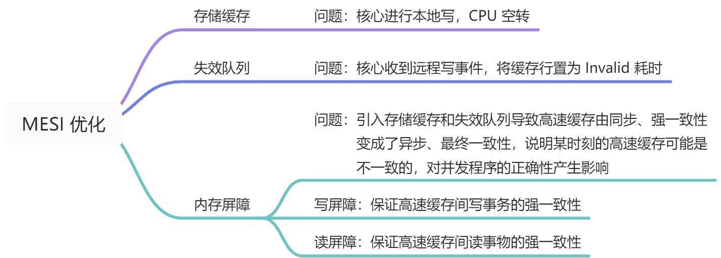 MESI 缓存一致性协议 - 图5